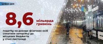 З доходів запоріжців бюджети громад отримали понад 8 млрд грн