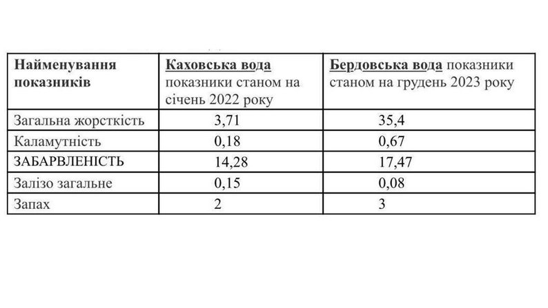 Якість води в тимчасово окупованому Бердянську не відповідає санітарним нормам — МВА