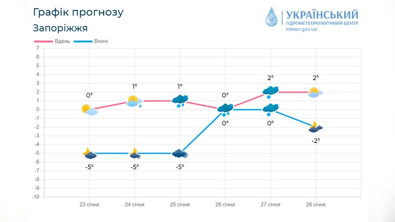 Без істотних опадів, на дорогах ожеледиця: прогноз погоди в Запоріжжі та області на 24 січня