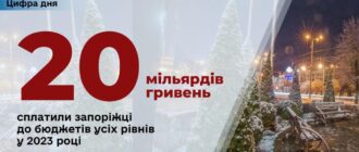 За рік запоріжці сплатили 20 мільярдів гривень податків