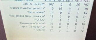 Верховна Рада підтримала передачу повноважень Запорізької обласної ради до ЗОВА на період воєнного стану