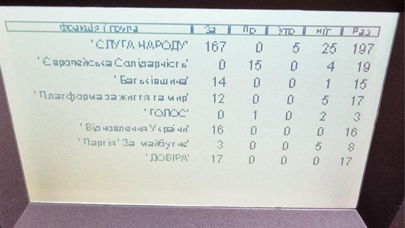 Верховна Рада підтримала передачу повноважень Запорізької обласної ради до ЗОВА на період воєнного стану