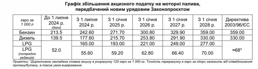 Ціни злетять – в Україні підніметься вартість усіх видів пального вже у липні