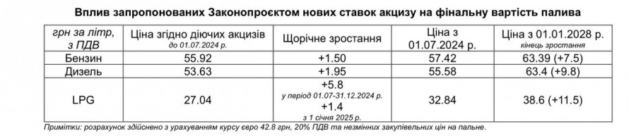 Ціни злетять – в Україні підніметься вартість усіх видів пального вже у липні