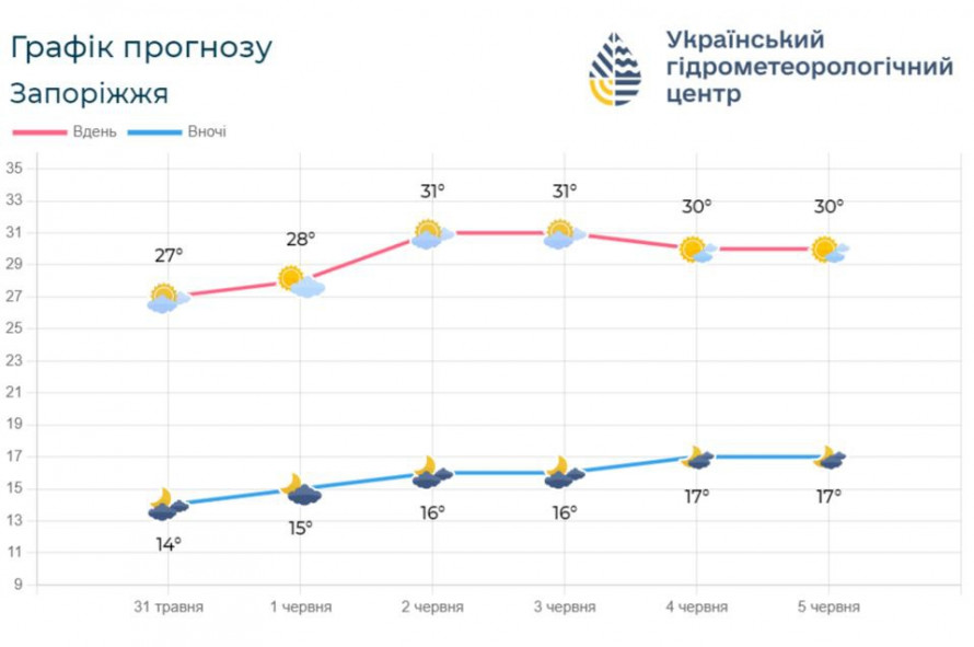 Хмарно і вітрено – якою буде погода в Запоріжжі в перші дні літа