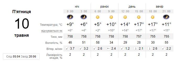Яка погода буде у Запоріжжі найближчими днями