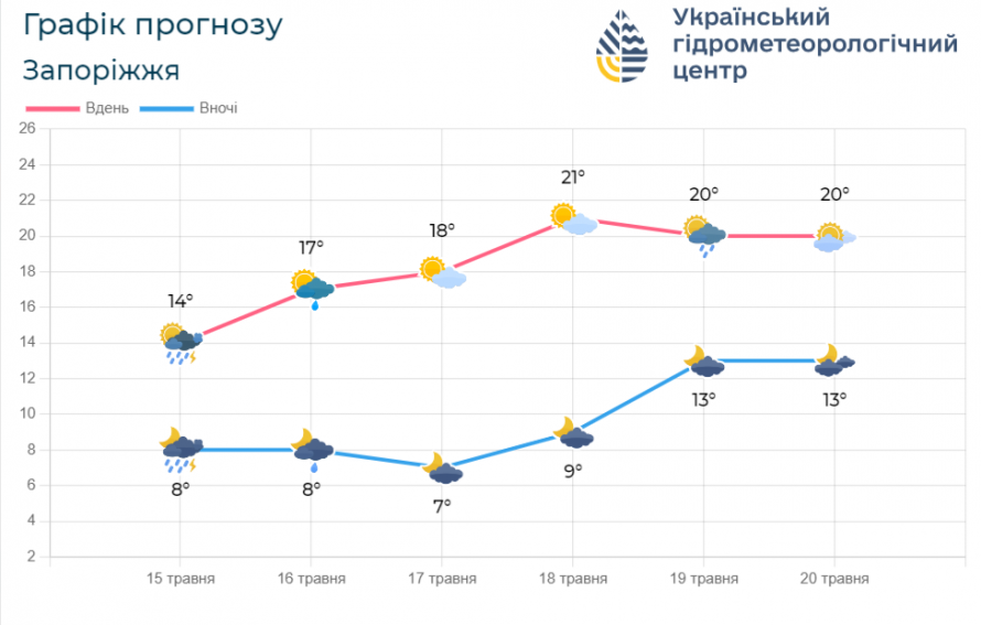 Невеликий дощ та прохолодна погода – чого очікувати запоріжцям найближчими днями