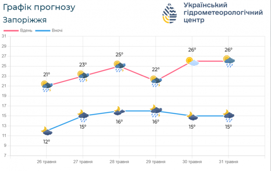 Пориви вітру та дощі – якою буде погода у Запоріжжі найближчими днями