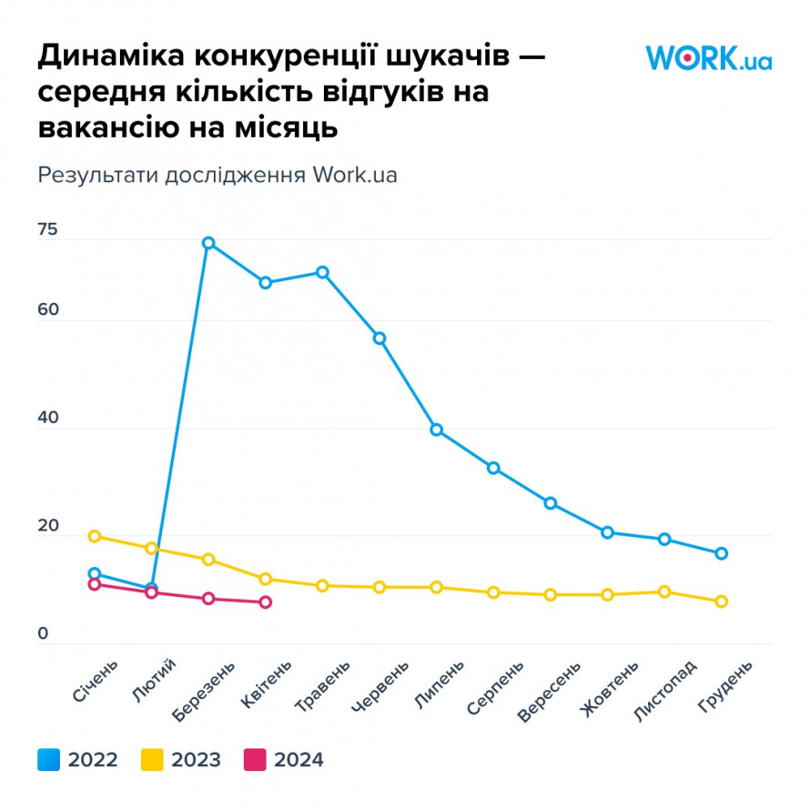 Працювати нема кому – в Україні аномальна ситуація на ринку праці