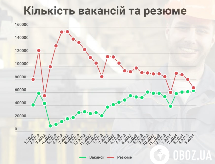 Працювати нема кому – в Україні аномальна ситуація на ринку праці