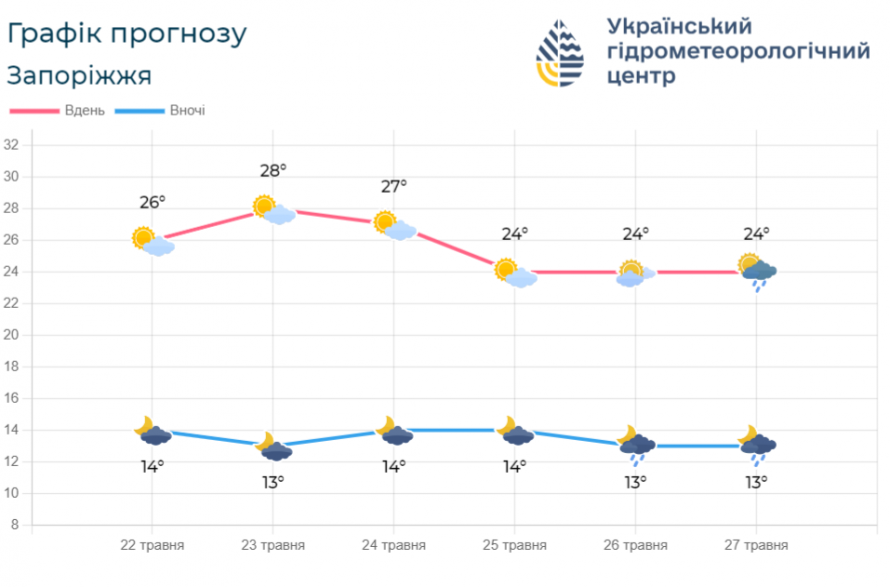 Спекотно і без опадів – що прогнозують синоптики найближчими днями у Запоріжжі