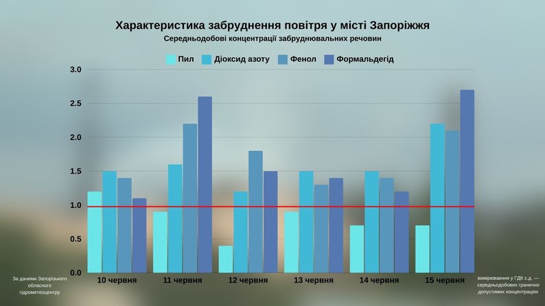 У Запоріжжі в атмосферному повітрі зафіксували перевищений вміст пилу та трьох забруднювальних речовин