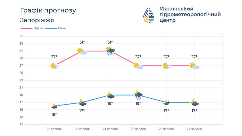 Мінлива хмарність та відсутність опадів: якою буде погода у Запоріжжі 23 червня