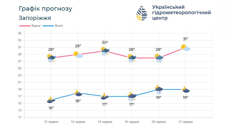 Пожежна небезпека та мінлива хмарність: якою буде погода у Запоріжжі 13 червня