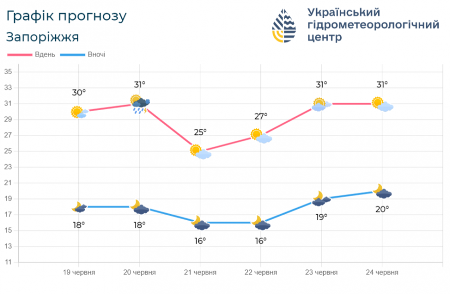 Дощ та спека – що прогнозують синоптики у Запоріжжі найближчими днями