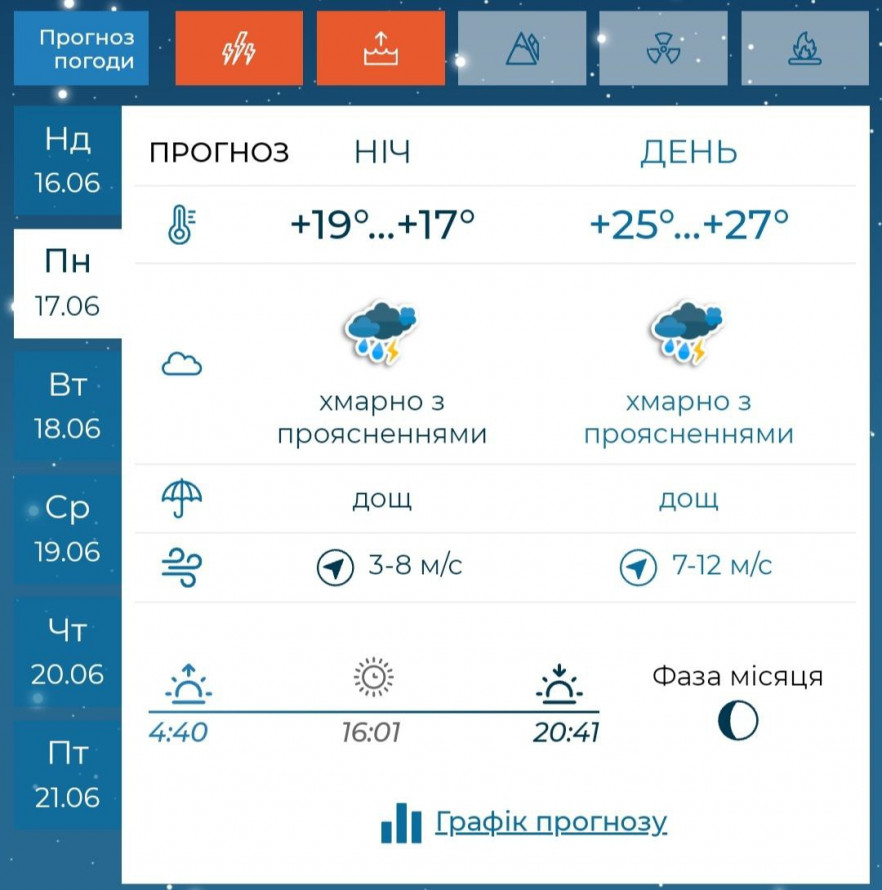 Готуйте парасольки - якою буде погода у Запоріжжі на початку нового тижня