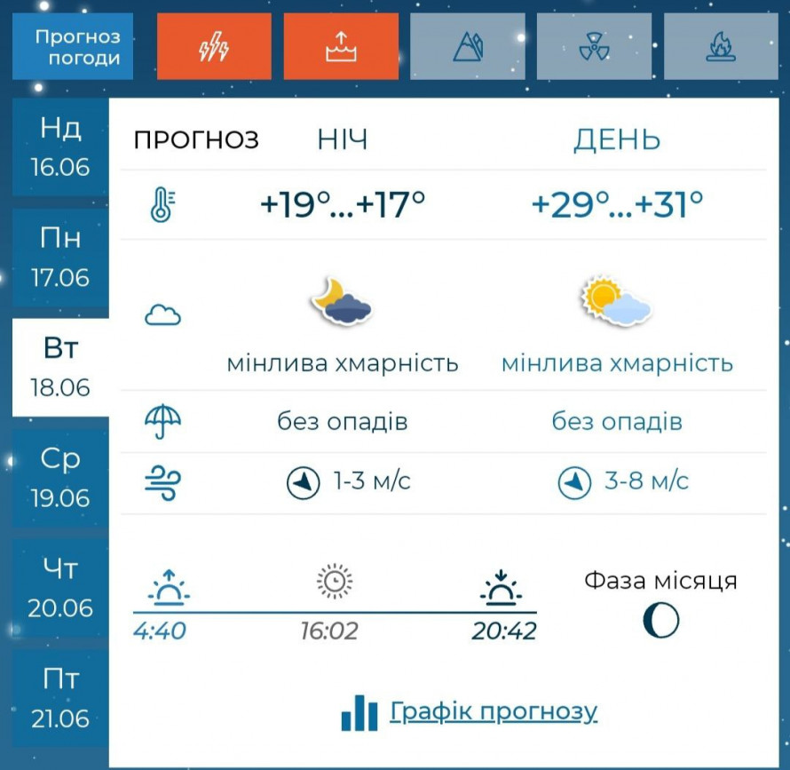 Готуйте парасольки - якою буде погода у Запоріжжі на початку нового тижня