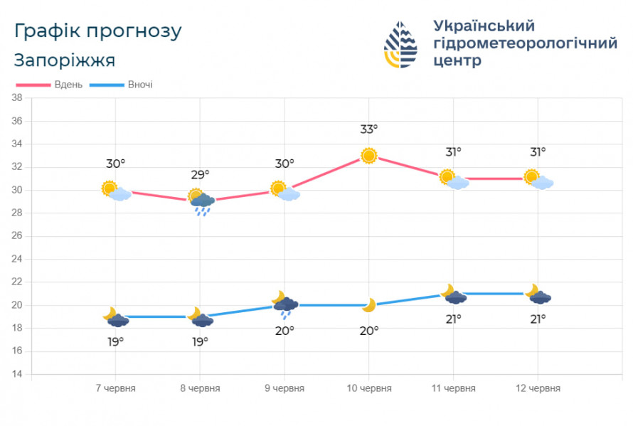 Хмарно та з невеликими опадами - якою буде погода у Запоріжжі цими вихідними