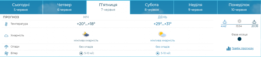 Яку погоду очікувати запоріжцям у найближчі два дні - прогноз