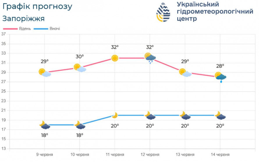 Спека і короткочасний дощ – синоптики розповіли про погоду в Запоріжжі