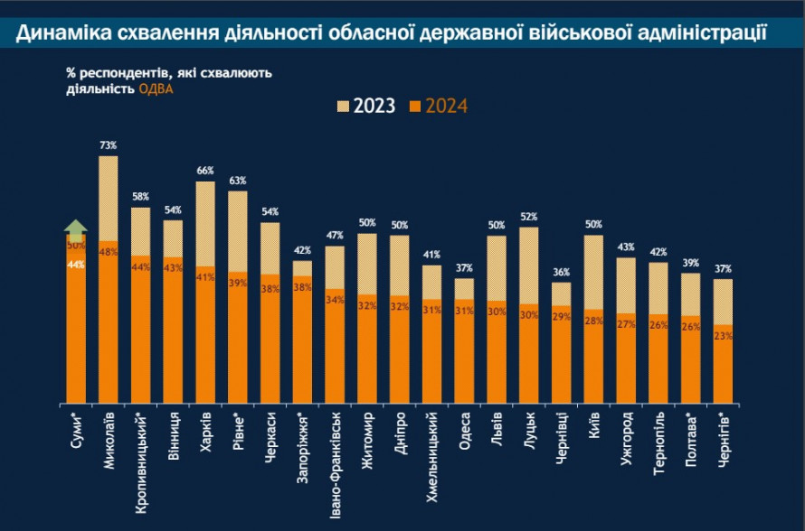 Запоріжжя посіло друге місце з кінця за якістю життя - дослідження