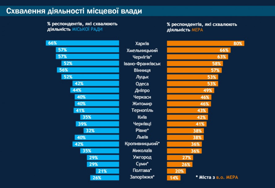 Запоріжжя посіло друге місце з кінця за якістю життя - дослідження