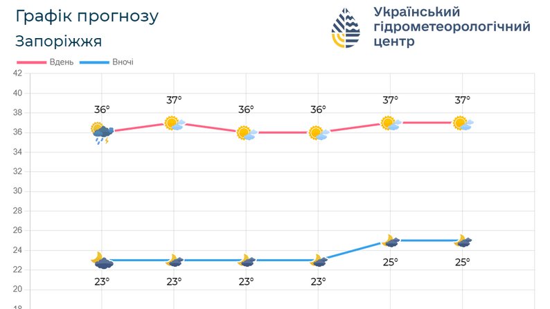 Невелика хмарність без опадів: погода у Запоріжжі на 10 липня