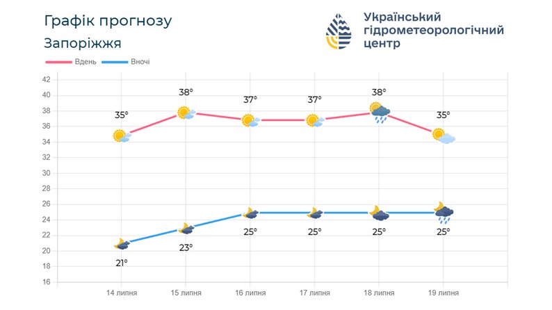 Надзвичайна пожежна небезпека та температура повітря до +39°C: якою буде погода у Запоріжжі 15 липня