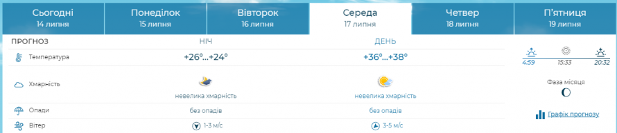 Чи збережеться спека найближчими днями - яка погода очікується у Запорізькій області на початку тижня