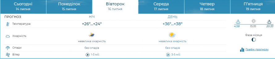 Чи збережеться спека найближчими днями - яка погода очікується у Запорізькій області на початку тижня