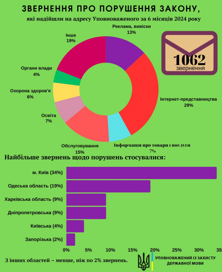 Інтернет-магазини, реклама та освіта - скільки порушень мовного законодавства зафіксували в Запорізькій області