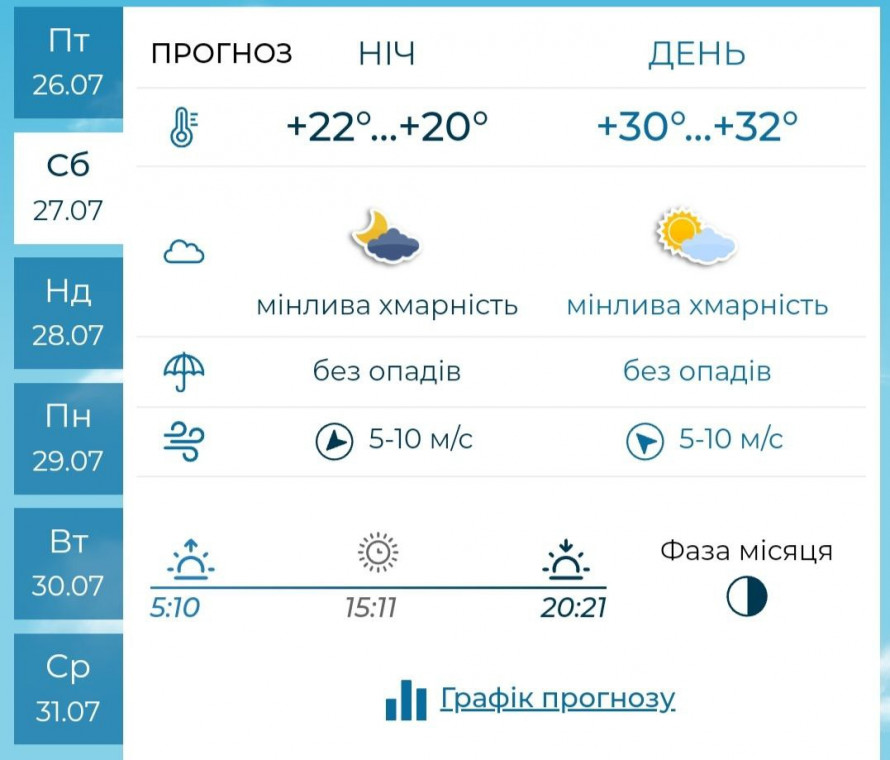 Якою буде погода в Запоріжжі в останні вихідні липня - прогноз