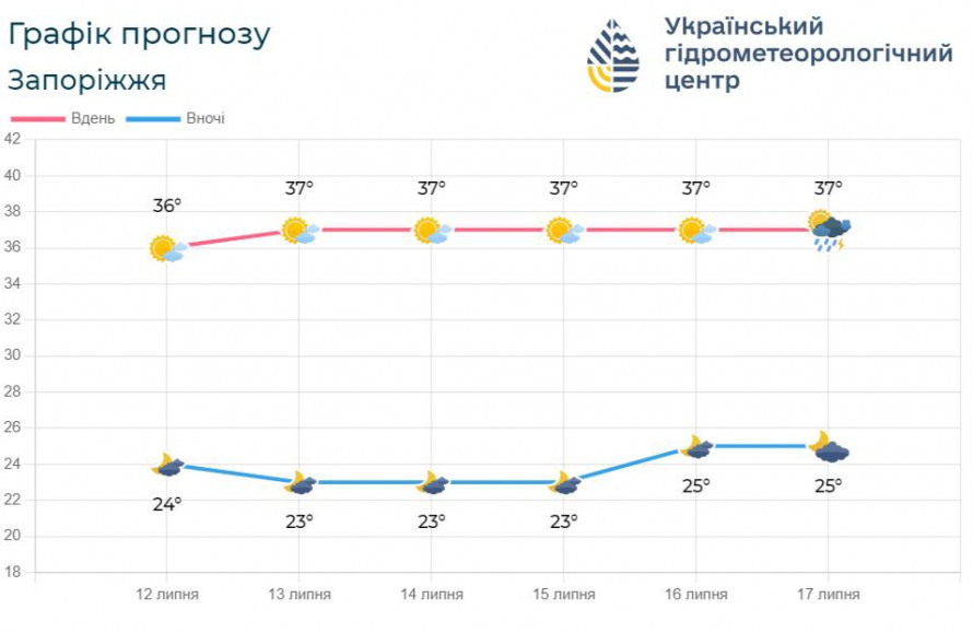 Спека продовжується – яку погоду очікувати запоріжцям цими вихідними