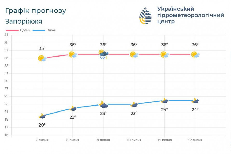 Тропічне африканське повітря принесе сильну спеку – прогноз погоди для Запоріжжя на початок наступного тижня