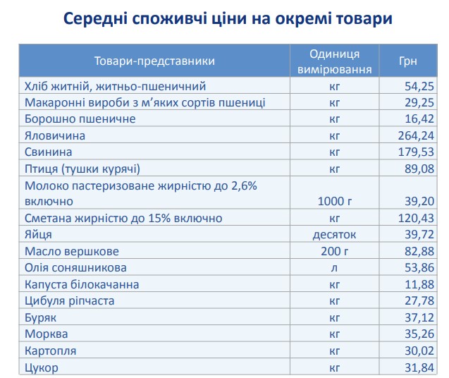 У Запоріжжі подорожчали овочі, ліки та корм для тварин - як змінилися ціни за місяць