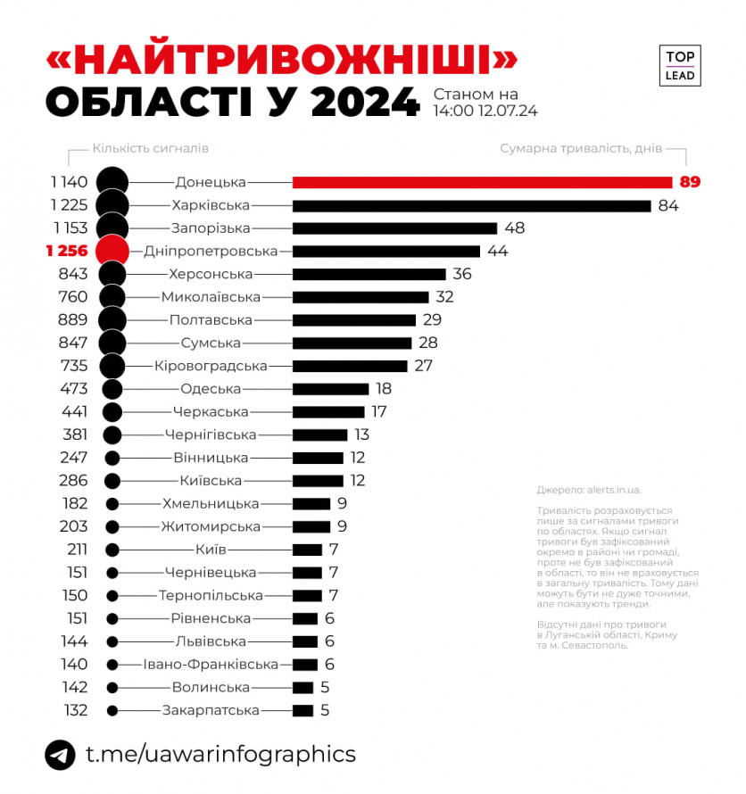 Запорізька область увійшла у трійку "найтривожніших" регіонів України - інфографіка