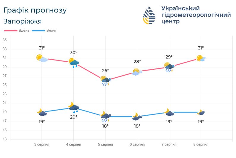 Мінлива хмарність та гроза: якою буде погода у Запоріжжі 4 серпня