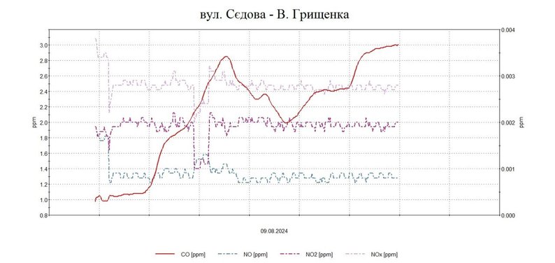 У Запоріжжі в повітрі зафіксували перевищений вміст фенолу, сірководню та аміаку