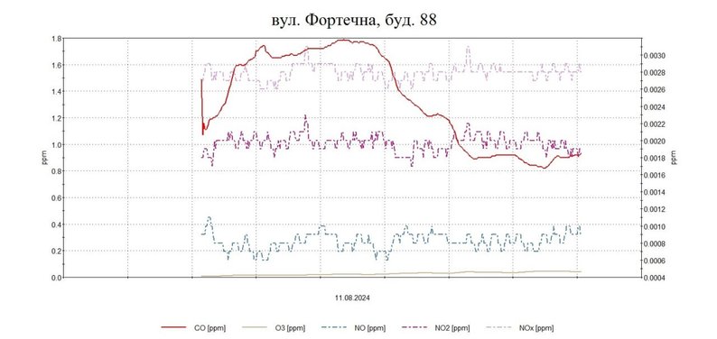 У Запоріжжі в повітрі зафіксували перевищений вміст сірководню