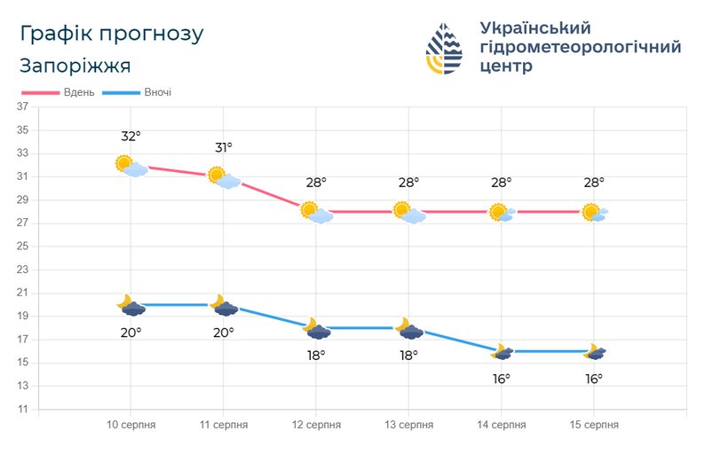 Пожежна небезпека та мінлива хмарність: погода у Запоріжжі на 11 серпня