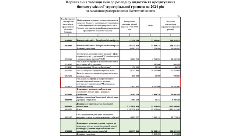 Запорізька міська рада додатково виділила 8,6 мільйона гривень на фінансування "Муніципальної телевізійної мережі"