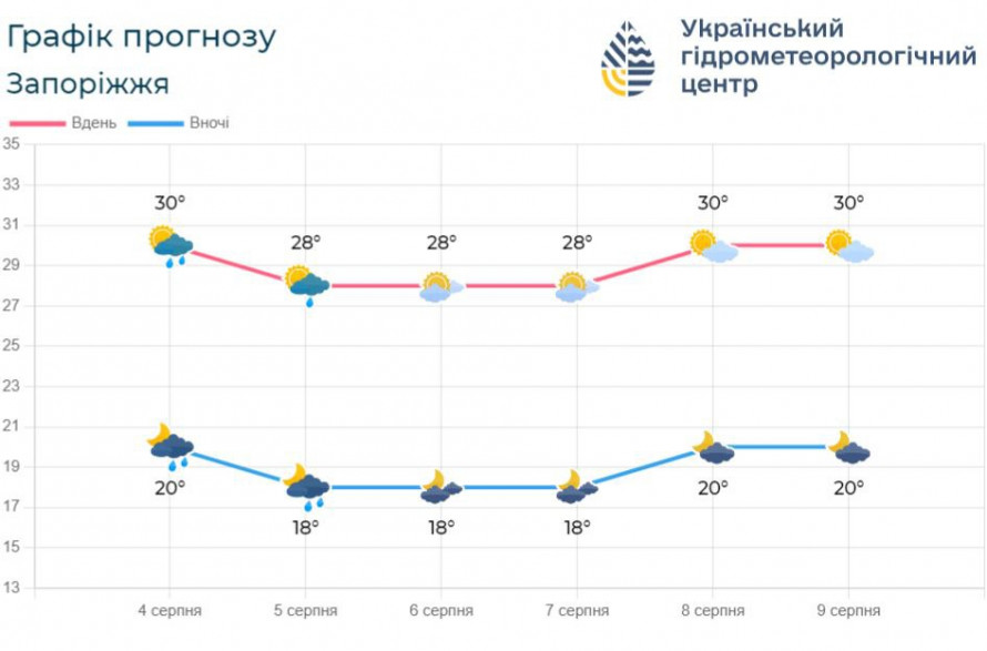 Дощі і грози – синоптики розповіли про погоду у Запоріжжі на найближчі дні