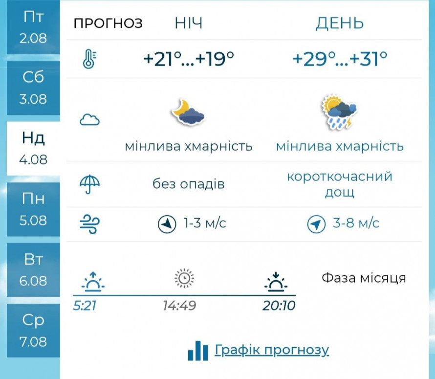 Спека і дощ - якою буде погода в Запоріжжі у перші вихідні серпня