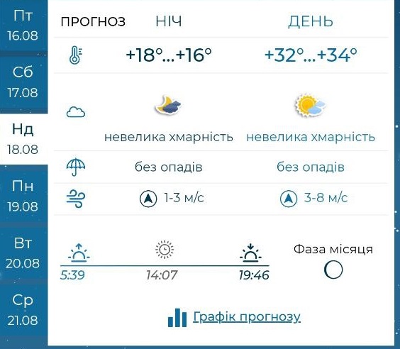 Спекотно та хмарно - якою буде погода в Запоріжжі на вихідних