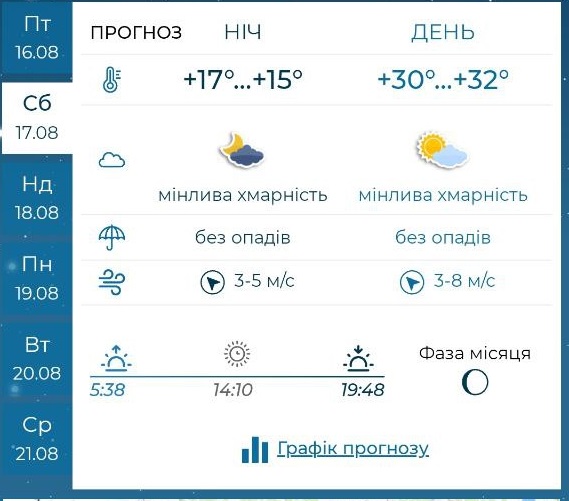 Спекотно та хмарно - якою буде погода в Запоріжжі на вихідних