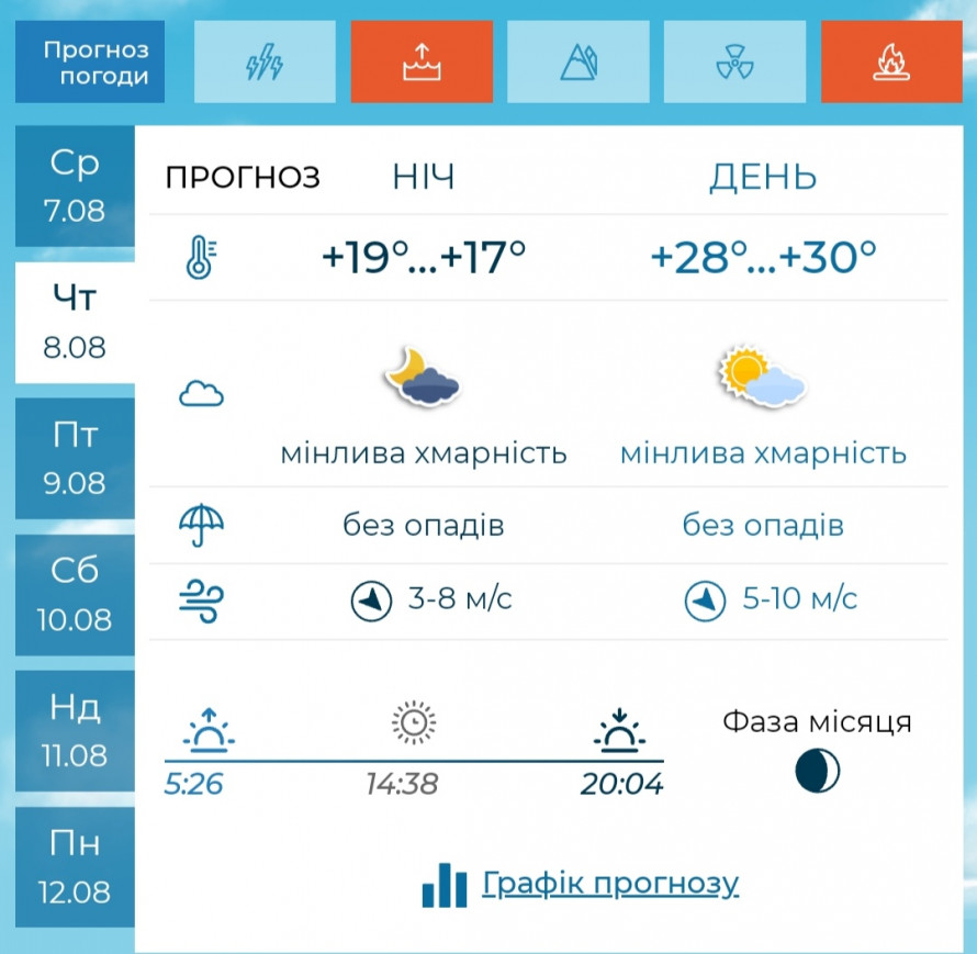 Спекотно та хмарно - якою буде погода в Запоріжжі наприкінці робочого тижня