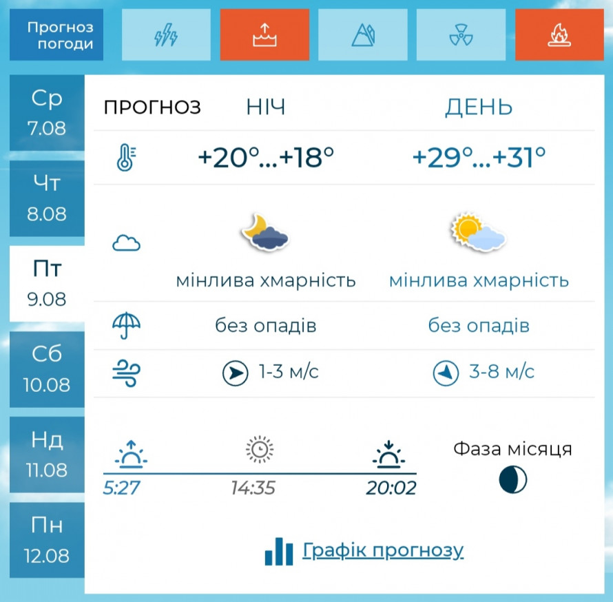 Спекотно та хмарно - якою буде погода в Запоріжжі наприкінці робочого тижня