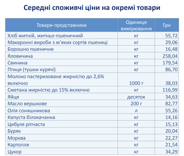 У Запоріжжі подорожчав хліб, сири та морозиво - як змінилися ціни за місяць