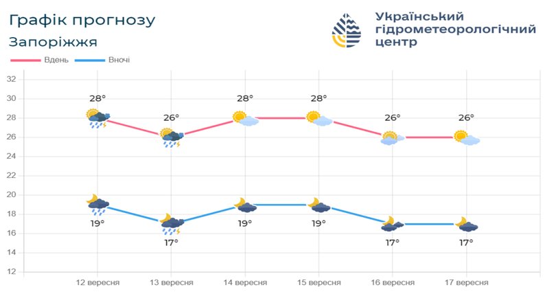 Пожежна небезпека та короткочасний дощ: якою буде погода на Запоріжжі 13 вересня