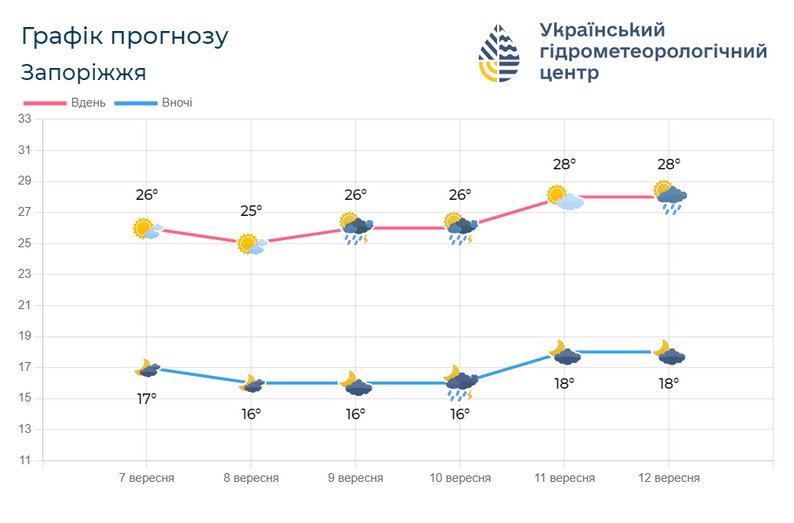 Пориви вітру та невелика хмарність: погода у Запоріжжі на 8 вересня